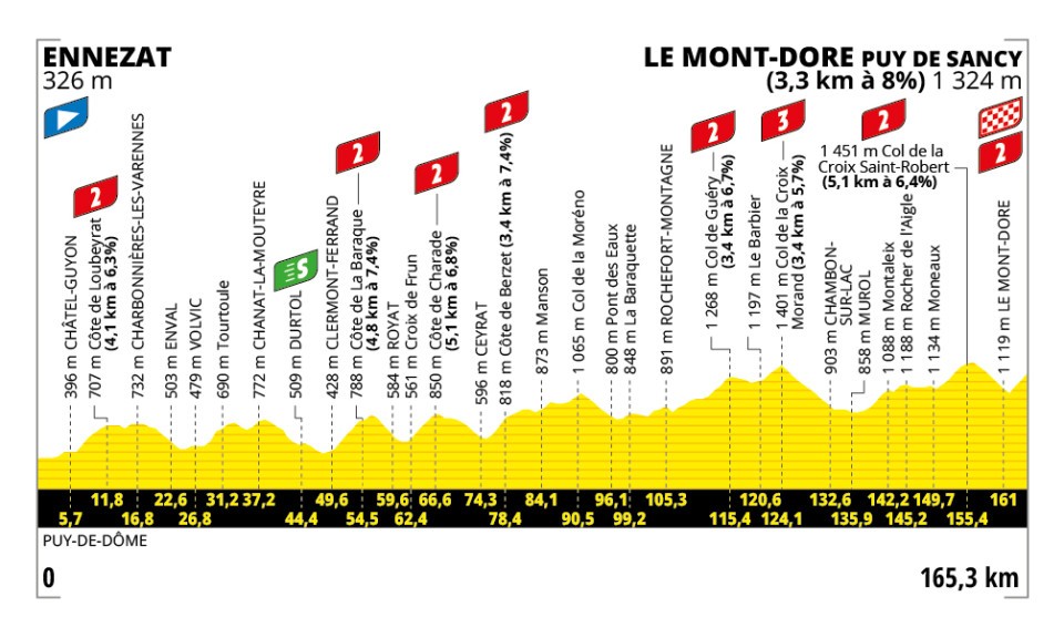 tracé de l'étape du jour du tour de France