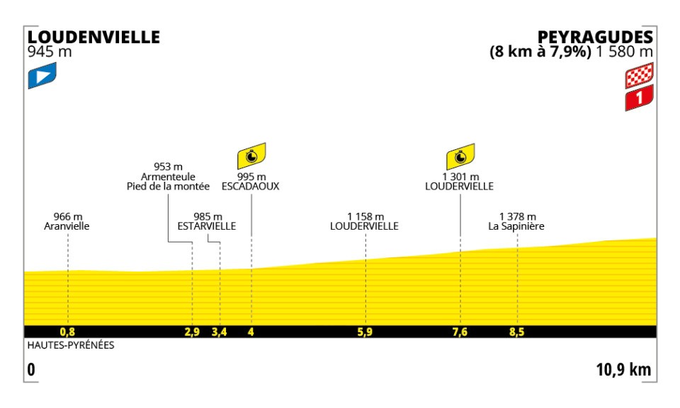 tracé de l'étape du jour du tour de France