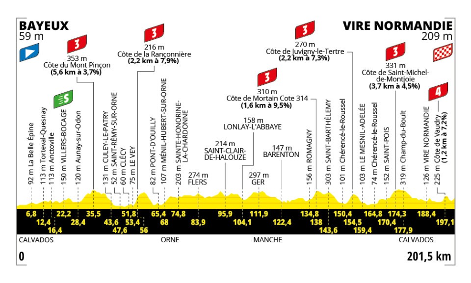 tracé de l'étape du jour du tour de France