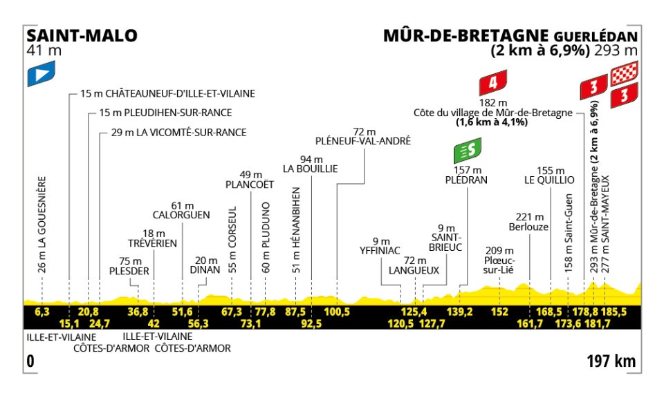 tracé de l'étape du jour du tour de France