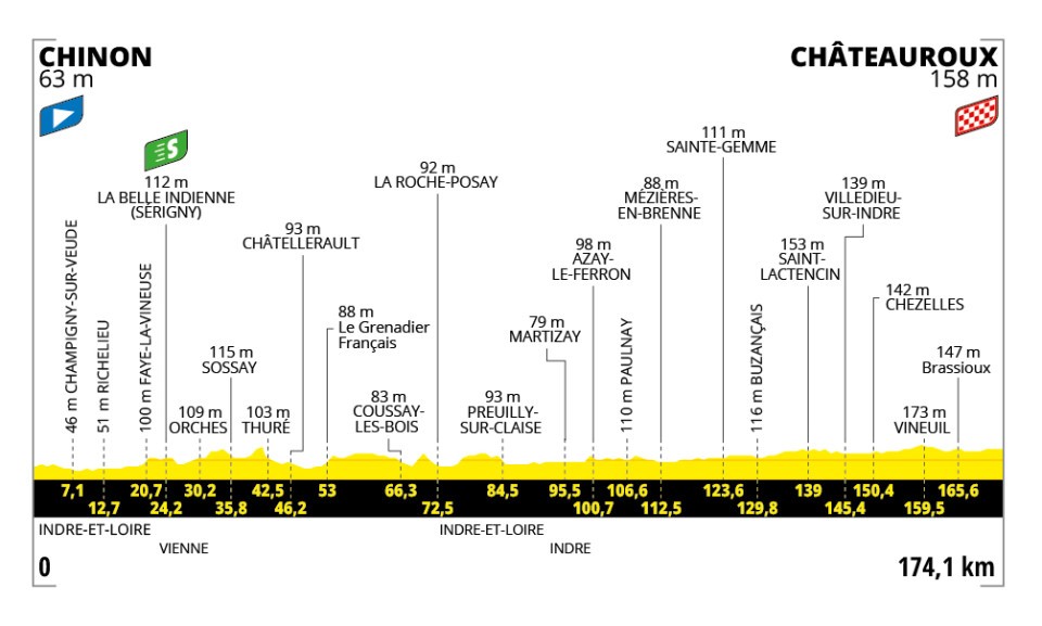 tracé de l'étape du jour du tour de France